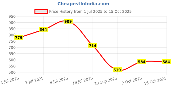 tatacliq.com Jack & Jones Junior Multicolor Printed Shorts jack & jones junior Price History Graph from 1 Jul 2025 to 15 Oct 2025