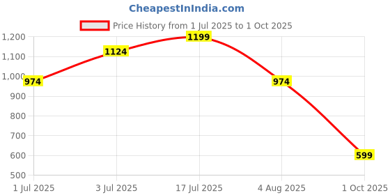 tatacliq.com Jack & Jones Junior Multicolor Printed Shorts jack & jones junior Price History Graph from 1 Jul 2025 to 1 Oct 2025