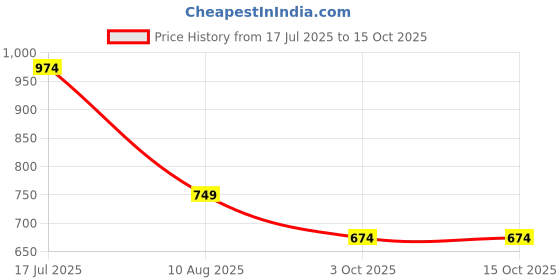 tatacliq.com Jack & Jones Junior Multicolor Printed Shorts jack & jones junior Price History Graph from 17 Jul 2025 to 15 Oct 2025