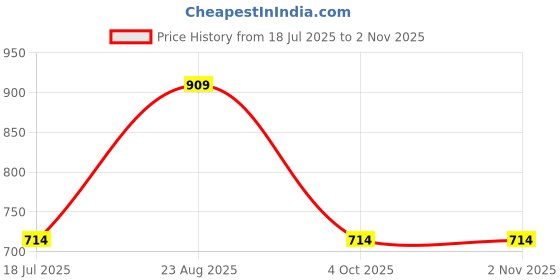tatacliq.com Jack & Jones Junior Multicolor Printed Shorts jack & jones junior Price History Graph from 18 Jul 2025 to 1 Nov 2025