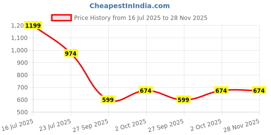 tatacliq.com Jack & Jones Junior Multicolor Printed Shorts jack & jones junior Price History Graph from 16 Jul 2025 to 28 Nov 2025