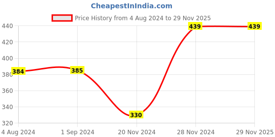 tatacliq.com Jack & Jones Junior Multicolor Printed T-Shirt jack & jones junior Price History Graph from 4 Aug 2024 to 28 Nov 2025