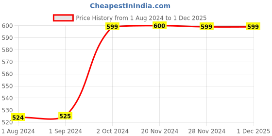 tatacliq.com Jack & Jones Junior Multicolor Printed T-Shirt jack & jones junior Price History Graph from 1 Aug 2024 to 30 Nov 2025