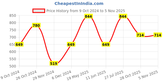 tatacliq.com Jack & Jones Junior Multicolor Printed T-Shirt jack & jones junior Price History Graph from 9 Oct 2024 to 1 Nov 2025