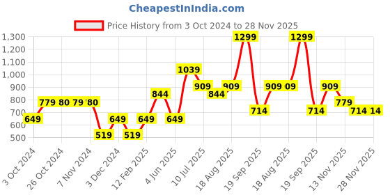 tatacliq.com Jack & Jones Junior Multicolor Printed T-Shirt jack & jones junior Price History Graph from 3 Oct 2024 to 28 Nov 2025