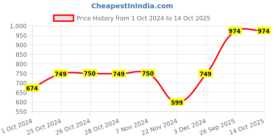 tatacliq.com Jack & Jones Junior Multicolor Printed T-Shirt jack & jones junior Price History Graph from 1 Oct 2024 to 13 Oct 2025