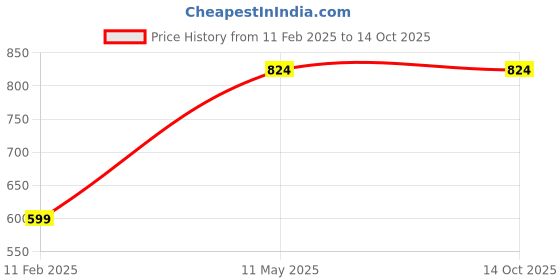tatacliq.com Jack & Jones Junior Multicolor Printed T-Shirt jack & jones junior Price History Graph from 11 Feb 2025 to 14 Oct 2025