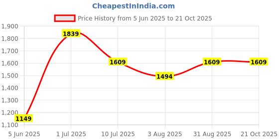 tatacliq.com Jack & Jones Junior Multicolor Striped Full Sleeves Shirt jack & jones junior Price History Graph from 5 Jun 2025 to 20 Oct 2025