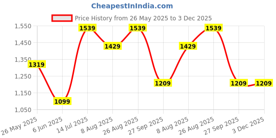 tatacliq.com Jack & Jones Junior Multicolor Striped Full Sleeves Shirt jack & jones junior Price History Graph from 26 May 2025 to 3 Dec 2025