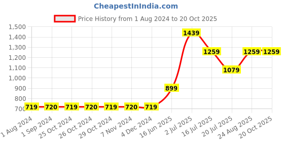 tatacliq.com Jack & Jones Junior Multicolor Striped Polo T-Shirt jack & jones junior Price History Graph from 1 Aug 2024 to 20 Oct 2025