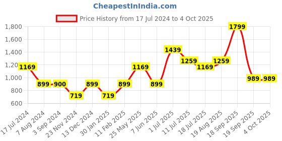 tatacliq.com Jack & Jones Junior Multicolor Striped Shirt jack & jones junior Price History Graph from 17 Jul 2024 to 4 Oct 2025