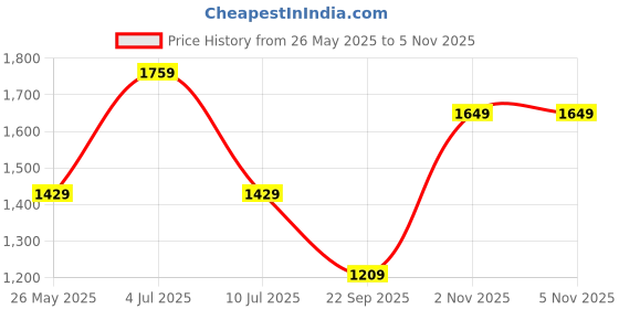 tatacliq.com Jack & Jones Junior Multicolor Striped Shirt jack & jones junior Price History Graph from 26 May 2025 to 3 Nov 2025
