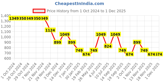 tatacliq.com Jack & Jones Junior Multicolor Striped Shorts jack & jones junior Price History Graph from 1 Oct 2024 to 29 Nov 2025