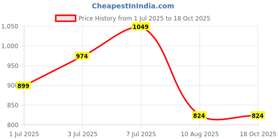 tatacliq.com Jack & Jones Junior Multicolor Striped Shorts jack & jones junior Price History Graph from 1 Jul 2025 to 17 Oct 2025