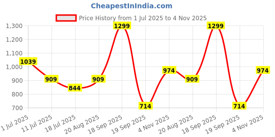 tatacliq.com Jack & Jones Junior Multicolor Striped Shorts jack & jones junior Price History Graph from 1 Jul 2025 to 4 Nov 2025