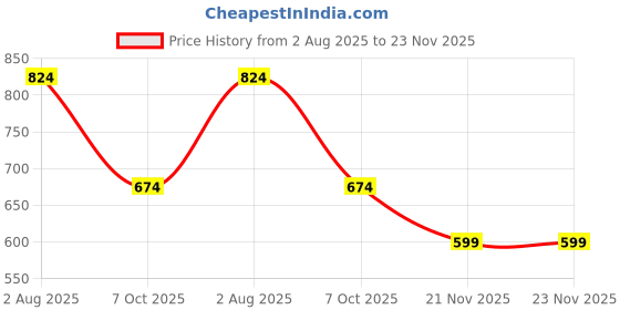 tatacliq.com Jack & Jones Junior Multicolor Striped Shorts jack & jones junior Price History Graph from 2 Aug 2025 to 22 Nov 2025