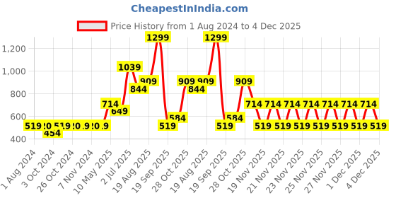 tatacliq.com Jack & Jones Junior Multicolor Tie Dye Shorts jack & jones junior Price History Graph from 1 Aug 2024 to 4 Dec 2025