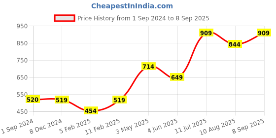 tatacliq.com Jack & Jones Junior Multicolor Tie Dye Shorts jack & jones junior Price History Graph from 1 Sep 2024 to 8 Sep 2025