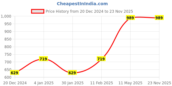 tatacliq.com Jack & Jones Junior Mustard Solid Trackpants jack & jones junior Price History Graph from 20 Dec 2024 to 23 Nov 2025