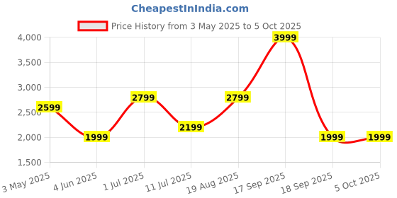 tatacliq.com Jack & Jones Junior Naval Academy Color Block Regular Fit Jacket jack & jones junior Price History Graph from 3 May 2025 to 5 Oct 2025