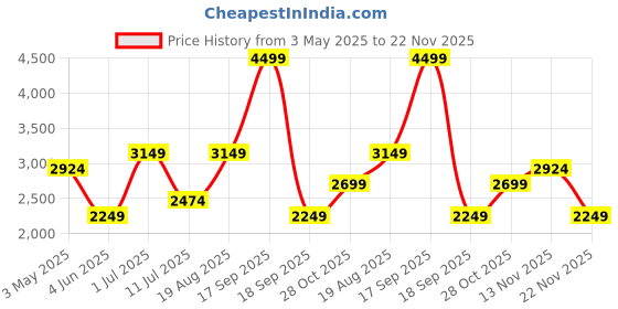 tatacliq.com Jack & Jones Junior Naval Academy Regular Fit Jacket jack & jones junior Price History Graph from 3 May 2025 to 22 Nov 2025