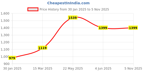 tatacliq.com Jack & Jones Junior Navy & Orange Cotton Chequered Full Sleeves Shirt jack & jones junior Price History Graph from 30 Jan 2025 to 4 Nov 2025