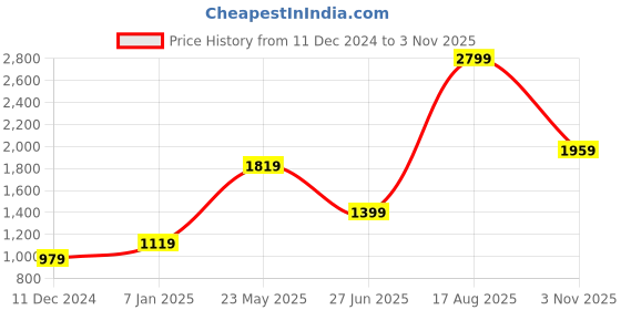 tatacliq.com Jack & Jones Junior Navy & Orange Cotton Slim Fit Full Sleeves Jacket jack & jones junior Price History Graph from 11 Dec 2024 to 3 Nov 2025