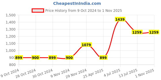 tatacliq.com Jack & Jones Junior Navy & White Checks Shirt jack & jones junior Price History Graph from 9 Oct 2024 to 31 Oct 2025