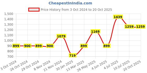 tatacliq.com Jack & Jones Junior Navy & White Checks Shirt jack & jones junior Price History Graph from 3 Oct 2024 to 20 Oct 2025