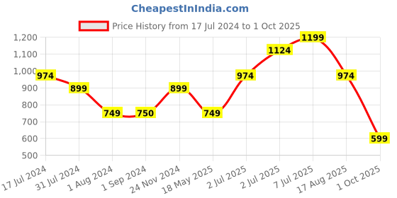 tatacliq.com Jack & Jones Junior Navy & White Checks Shorts jack & jones junior Price History Graph from 17 Jul 2024 to 1 Oct 2025