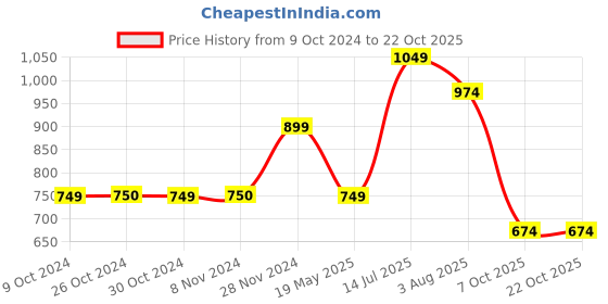 tatacliq.com Jack & Jones Junior Navy & White Checks Shorts jack & jones junior Price History Graph from 9 Oct 2024 to 22 Oct 2025