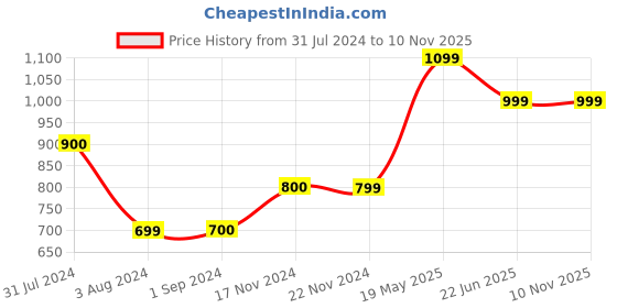 tatacliq.com Jack & Jones Junior Navy & White Cotton Graphic Full Sleeves T-Shirt Set jack & jones junior Price History Graph from 31 Jul 2024 to 9 Nov 2025