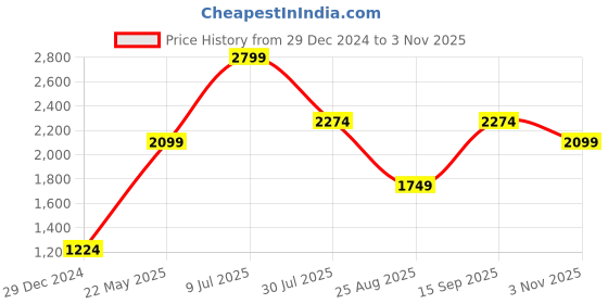 tatacliq.com Jack & Jones Junior Navy & White Printed Full Sleeves Jacket jack & jones junior Price History Graph from 29 Dec 2024 to 3 Nov 2025