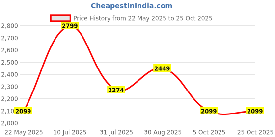 tatacliq.com Jack & Jones Junior Navy & White Printed Full Sleeves Jacket jack & jones junior Price History Graph from 22 May 2025 to 24 Oct 2025