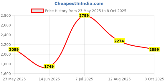 tatacliq.com Jack & Jones Junior Navy & White Printed Full Sleeves Jacket jack & jones junior Price History Graph from 23 May 2025 to 8 Oct 2025