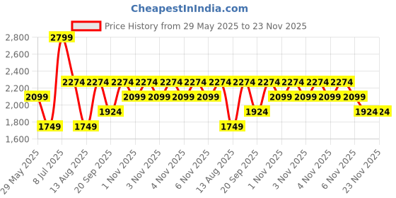 tatacliq.com Jack & Jones Junior Navy & White Printed Full Sleeves Jacket jack & jones junior Price History Graph from 29 May 2025 to 23 Nov 2025