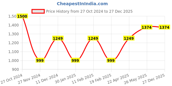 tatacliq.com Jack & Jones Junior Navy & White Striped Joggers jack & jones junior Price History Graph from 27 Oct 2024 to 27 Dec 2025