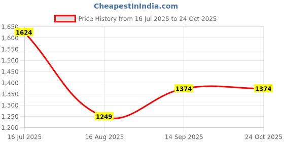 tatacliq.com Jack & Jones Junior Navy & White Striped Joggers jack & jones junior Price History Graph from 16 Jul 2025 to 24 Oct 2025