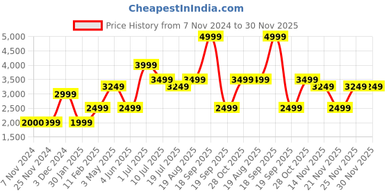 tatacliq.com Jack & Jones Junior Navy & Yellow Printed Full Sleeves Reversible Jacket jack & jones junior Price History Graph from 7 Nov 2024 to 29 Nov 2025
