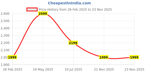 tatacliq.com Jack & Jones Junior Navy Blue Polyester Regular fit Jacket jack & jones junior Price History Graph from 26 Feb 2025 to 22 Nov 2025