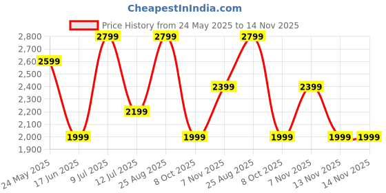tatacliq.com Jack & Jones Junior Navy Blue Polyester Regular fit Jacket jack & jones junior Price History Graph from 24 May 2025 to 13 Nov 2025