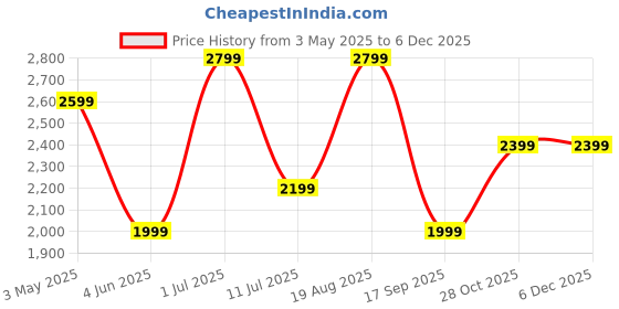 tatacliq.com Jack & Jones Junior Navy Blue Polyester Regular fit Jacket jack & jones junior Price History Graph from 3 May 2025 to 4 Dec 2025