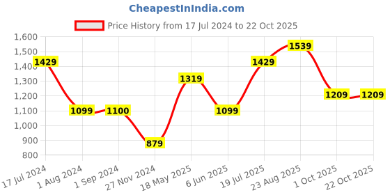 tatacliq.com Jack & Jones Junior Navy Checks Full Sleeves Shirt jack & jones junior Price History Graph from 17 Jul 2024 to 22 Oct 2025