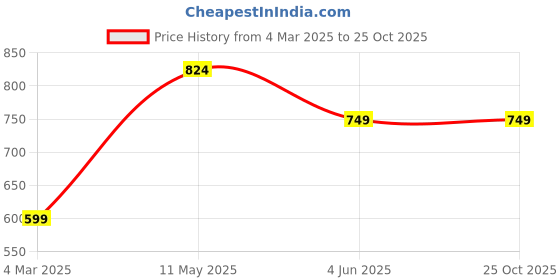 tatacliq.com Jack & Jones Junior Navy Cotton Night Top & Bottoms jack & jones junior Price History Graph from 4 Mar 2025 to 24 Oct 2025