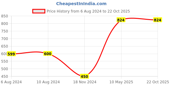 tatacliq.com Jack & Jones Junior Navy Cotton Night Top & Bottoms jack & jones junior Price History Graph from 6 Aug 2024 to 21 Oct 2025