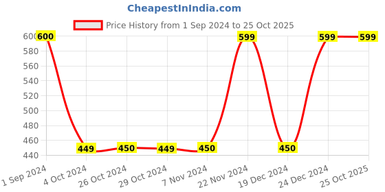tatacliq.com Jack & Jones Junior Navy Cotton Night Top & Bottoms jack & jones junior Price History Graph from 1 Sep 2024 to 24 Oct 2025