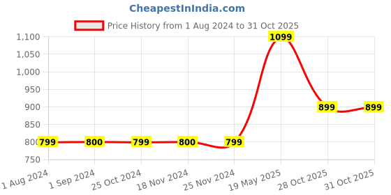 tatacliq.com Jack & Jones Junior Navy Cotton Printed Full Sleeves Shirt jack & jones junior Price History Graph from 1 Aug 2024 to 31 Oct 2025