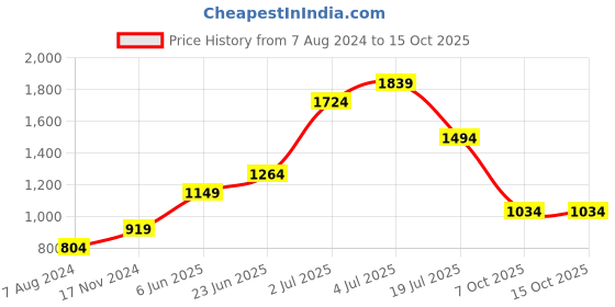 tatacliq.com Jack & Jones Junior Navy Cotton Printed Trackpants jack & jones junior Price History Graph from 7 Aug 2024 to 15 Oct 2025