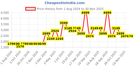tatacliq.com Jack & Jones Junior Navy Embroidered Full Sleeves Jacket jack & jones junior Price History Graph from 1 Aug 2024 to 30 Nov 2025