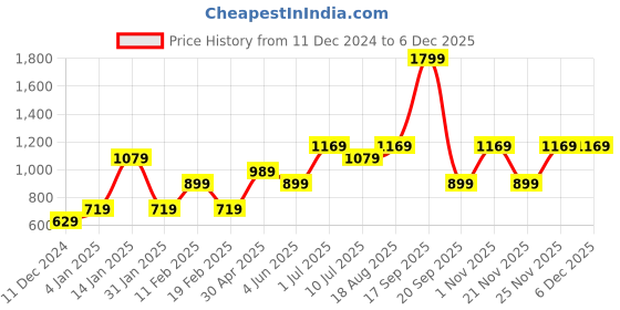 tatacliq.com Jack & Jones Junior Navy Graphic Print Full Sleeves Sweatshirt jack & jones junior Price History Graph from 11 Dec 2024 to 5 Dec 2025